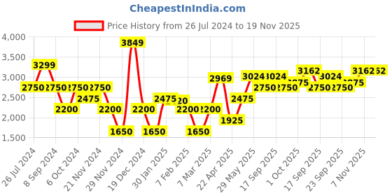 tatacliq.com Iconic Men Printed Regular Fit Linen Shirt iconic Price History Graph from 26 Jul 2024 to 18 Nov 2025