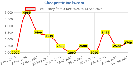 tatacliq.com Iconic Men Printed Regular Fit Linen Shirt iconic Price History Graph from 3 Dec 2024 to 14 Sep 2025