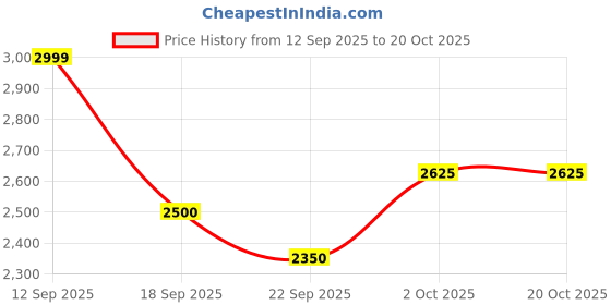 tatacliq.com Iconic Men Printed Regular Fit Linen Shirt iconic Price History Graph from 12 Sep 2025 to 18 Oct 2025