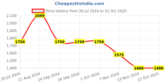 tatacliq.com Iconic Men Printed Regular Fit Viscose Shirt iconic Price History Graph from 26 Jul 2024 to 22 Oct 2025