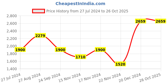 tatacliq.com Iconic Men Printed Resort Fit Cotton Shirt iconic Price History Graph from 27 Jul 2024 to 25 Oct 2025