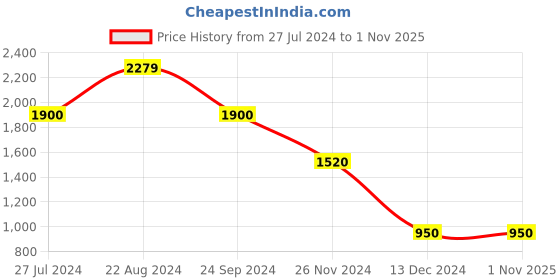 tatacliq.com Iconic Men Printed Resort Fit Cotton Shirt iconic Price History Graph from 27 Jul 2024 to 31 Oct 2025