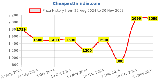 tatacliq.com Iconic Men Self Design Regular Fit Cotton T-shirt iconic Price History Graph from 22 Aug 2024 to 30 Nov 2025