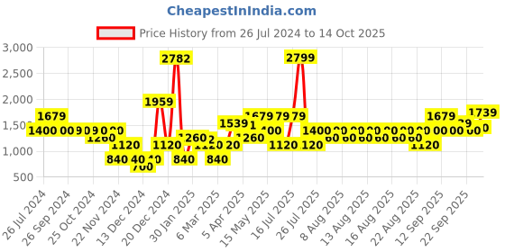 tatacliq.com Iconic Men Solid Regular Fit Chino Shorts iconic Price History Graph from 26 Jul 2024 to 14 Oct 2025