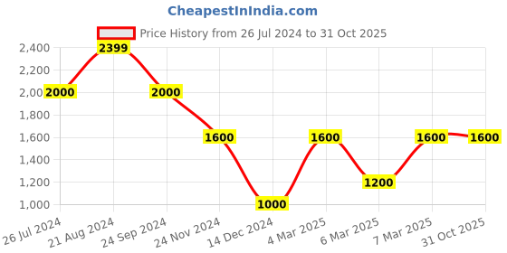 tatacliq.com Iconic Men Solid Regular Fit Cotton Shirt iconic Price History Graph from 26 Jul 2024 to 31 Oct 2025