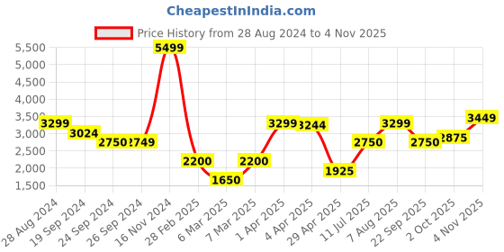 tatacliq.com Iconic Men Solid Regular Fit Cotton Shirt iconic Price History Graph from 28 Aug 2024 to 4 Nov 2025