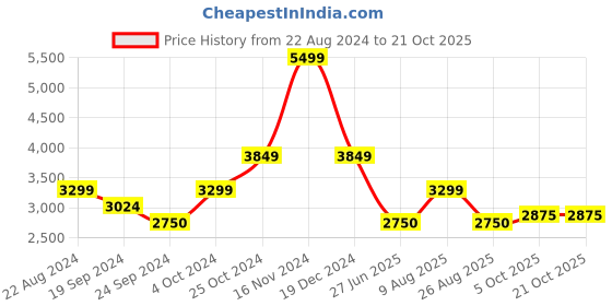 tatacliq.com Iconic Men Solid Regular Fit Cotton Shirt iconic Price History Graph from 22 Aug 2024 to 21 Oct 2025