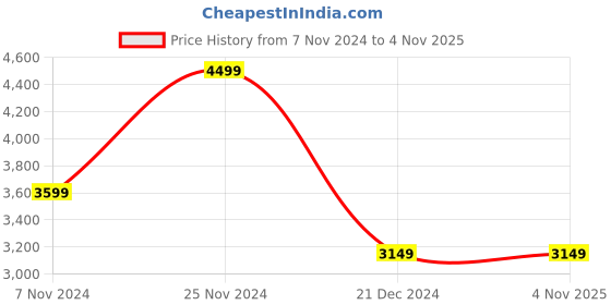 tatacliq.com Iconic Men Solid Regular Fit Cotton Shirt iconic Price History Graph from 7 Nov 2024 to 3 Nov 2025