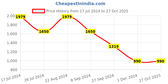 tatacliq.com Iconic Men Solid Regular Fit Cotton Shorts iconic Price History Graph from 17 Jul 2024 to 27 Oct 2025