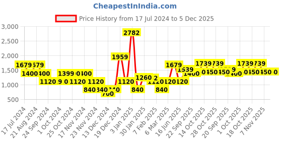 tatacliq.com Iconic Men Solid Regular Fit Cotton Shorts iconic Price History Graph from 17 Jul 2024 to 4 Dec 2025