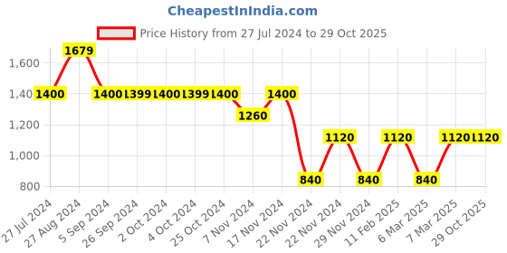 tatacliq.com Iconic Men Solid Regular Fit Cotton Shorts iconic Price History Graph from 27 Jul 2024 to 29 Oct 2025