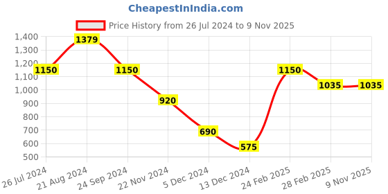 tatacliq.com Iconic Men Solid Regular Fit Cotton Shorts iconic Price History Graph from 26 Jul 2024 to 8 Nov 2025