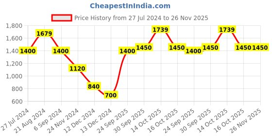 tatacliq.com Iconic Men Solid Regular Fit Cotton Shorts iconic Price History Graph from 27 Jul 2024 to 25 Nov 2025