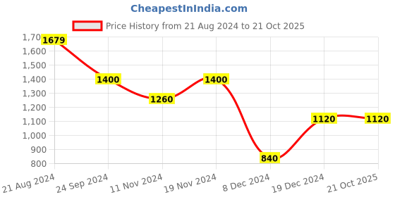 tatacliq.com Iconic Men Solid Regular Fit Cotton Shorts iconic Price History Graph from 21 Aug 2024 to 21 Oct 2025