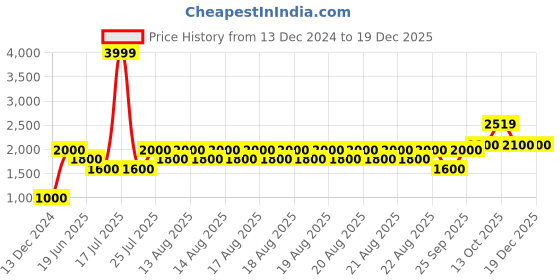 tatacliq.com Iconic Men Solid Regular Fit Cotton Shorts iconic Price History Graph from 13 Dec 2024 to 19 Dec 2025