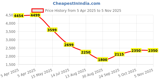 tatacliq.com Iconic Men Solid Regular Fit Cotton Shorts iconic Price History Graph from 5 Apr 2025 to 1 Nov 2025