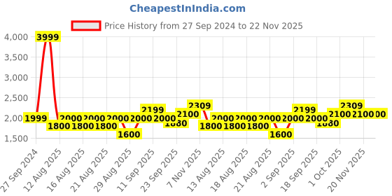 tatacliq.com Iconic Men Solid Regular Fit Cotton T-shirt iconic Price History Graph from 27 Sep 2024 to 22 Nov 2025