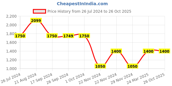 tatacliq.com Iconic Men Solid Regular Fit Cotton T-shirt iconic Price History Graph from 26 Jul 2024 to 26 Oct 2025