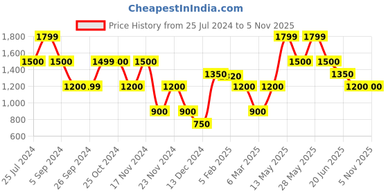 tatacliq.com Iconic Men Solid Regular Fit Cotton T-shirt iconic Price History Graph from 25 Jul 2024 to 2 Nov 2025