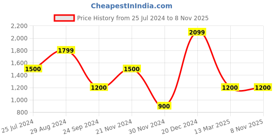 tatacliq.com Iconic Men Solid Regular Fit Cotton T-shirt iconic Price History Graph from 25 Jul 2024 to 6 Nov 2025