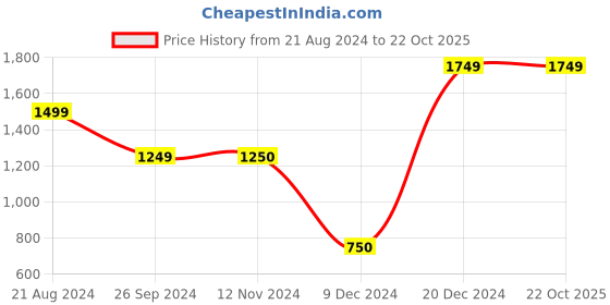 tatacliq.com Iconic Men Solid Regular Fit Cotton T-shirt iconic Price History Graph from 21 Aug 2024 to 22 Oct 2025