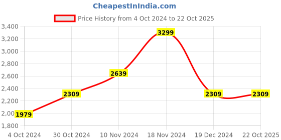 tatacliq.com Iconic Men Solid Regular Fit Cotton T-shirt iconic Price History Graph from 4 Oct 2024 to 21 Oct 2025