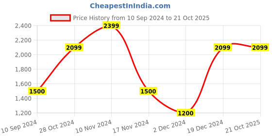 tatacliq.com Iconic Men Solid Regular Fit Cotton T-shirt iconic Price History Graph from 10 Sep 2024 to 21 Oct 2025