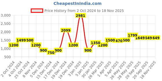 tatacliq.com Iconic Men Solid Regular Fit Cotton T-shirt iconic Price History Graph from 2 Oct 2024 to 18 Nov 2025