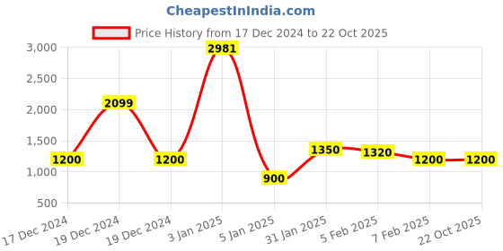 tatacliq.com Iconic Men Solid Regular Fit Cotton T-shirt iconic Price History Graph from 17 Dec 2024 to 21 Oct 2025