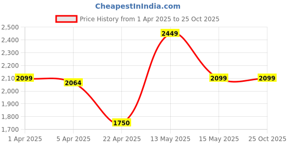 tatacliq.com Iconic Men Solid Regular Fit Cotton T-shirt iconic Price History Graph from 1 Apr 2025 to 25 Oct 2025