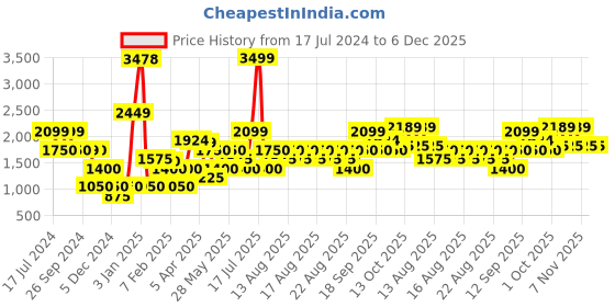 tatacliq.com Iconic Men Solid Regular Fit Cotton Track Pants iconic Price History Graph from 17 Jul 2024 to 5 Dec 2025