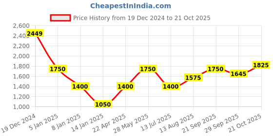 tatacliq.com Iconic Men Solid Regular Fit Cotton Track Pants iconic Price History Graph from 19 Dec 2024 to 21 Oct 2025