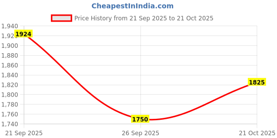 tatacliq.com Iconic Men Solid Regular Fit Cotton Track Pants iconic Price History Graph from 21 Sep 2025 to 21 Oct 2025