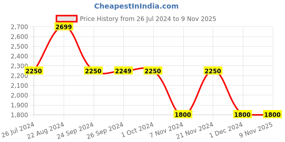 tatacliq.com Iconic Men Solid Regular Fit Heavy Fade Cotton Shirt iconic Price History Graph from 26 Jul 2024 to 9 Nov 2025