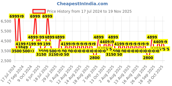 tatacliq.com Iconic Men Solid Regular Fit Leather Jacket iconic Price History Graph from 17 Jul 2024 to 19 Nov 2025