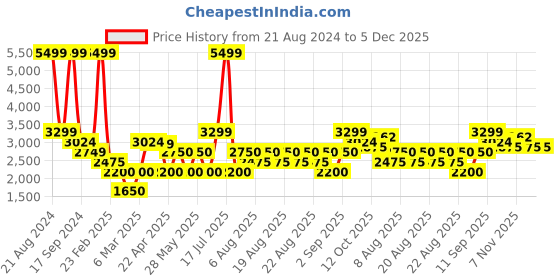 tatacliq.com Iconic Men Solid Regular Fit Nylon Jacket iconic Price History Graph from 21 Aug 2024 to 5 Dec 2025