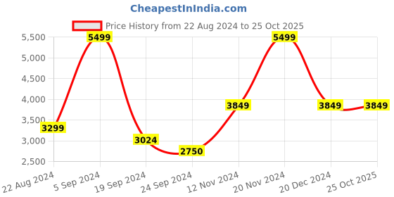 tatacliq.com Iconic Men Solid Regular Fit Nylon Jacket iconic Price History Graph from 22 Aug 2024 to 25 Oct 2025