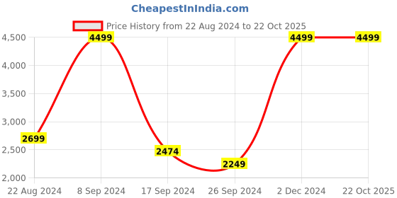 tatacliq.com Iconic Men Solid Regular Fit Poly Cotton Sweatshirts iconic Price History Graph from 22 Aug 2024 to 21 Oct 2025