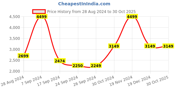 tatacliq.com Iconic Men Solid Regular Fit Poly Cotton Sweatshirts iconic Price History Graph from 28 Aug 2024 to 30 Oct 2025