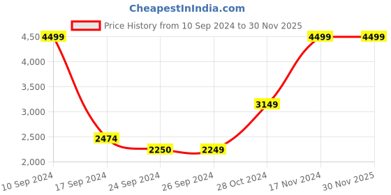 tatacliq.com Iconic Men Solid Regular Fit Poly Cotton Sweatshirts iconic Price History Graph from 10 Sep 2024 to 30 Nov 2025