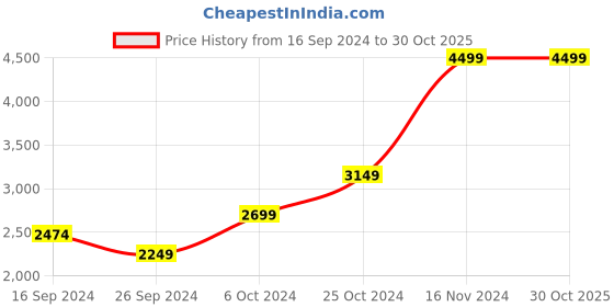 tatacliq.com Iconic Men Solid Regular Fit Poly Cotton Sweatshirts iconic Price History Graph from 16 Sep 2024 to 29 Oct 2025