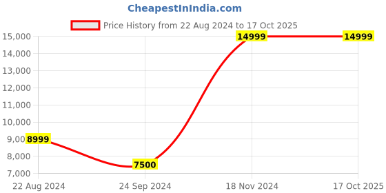 tatacliq.com Iconic Men Solid Regular Fit Polyester Coats iconic Price History Graph from 22 Aug 2024 to 16 Oct 2025