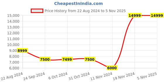 tatacliq.com Iconic Men Solid Regular Fit Polyester Coats iconic Price History Graph from 22 Aug 2024 to 4 Nov 2025