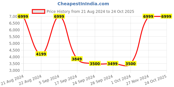tatacliq.com Iconic Men Solid Regular Fit Polyester Jacket iconic Price History Graph from 21 Aug 2024 to 23 Oct 2025