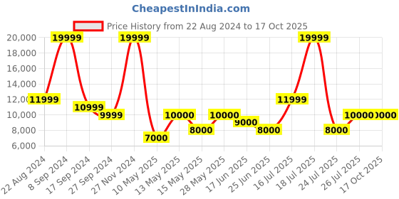 tatacliq.com Iconic Men Solid Regular Fit Polyester Jacket iconic Price History Graph from 22 Aug 2024 to 16 Oct 2025