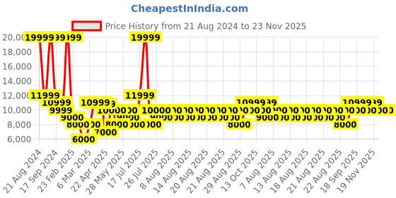 tatacliq.com Iconic Men Solid Regular Fit Polyester Jacket iconic Price History Graph from 21 Aug 2024 to 23 Nov 2025