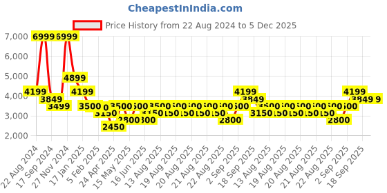 tatacliq.com Iconic Men Solid Regular Fit Polyester Jacket iconic Price History Graph from 22 Aug 2024 to 5 Dec 2025