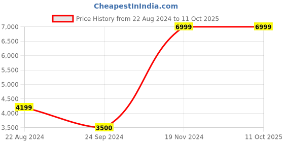 tatacliq.com Iconic Men Solid Regular Fit Polyester Jacket iconic Price History Graph from 22 Aug 2024 to 11 Oct 2025