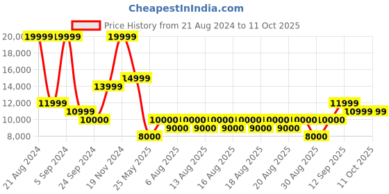 tatacliq.com Iconic Men Solid Regular Fit Polyester Jacket iconic Price History Graph from 21 Aug 2024 to 11 Oct 2025