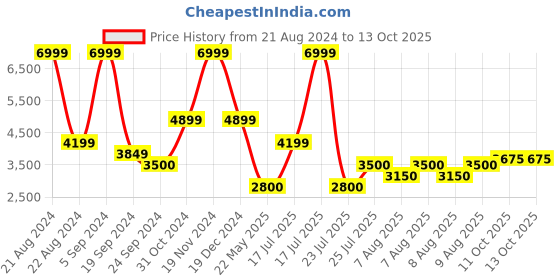 tatacliq.com Iconic Men Solid Regular Fit Polyester Jacket iconic Price History Graph from 21 Aug 2024 to 13 Oct 2025